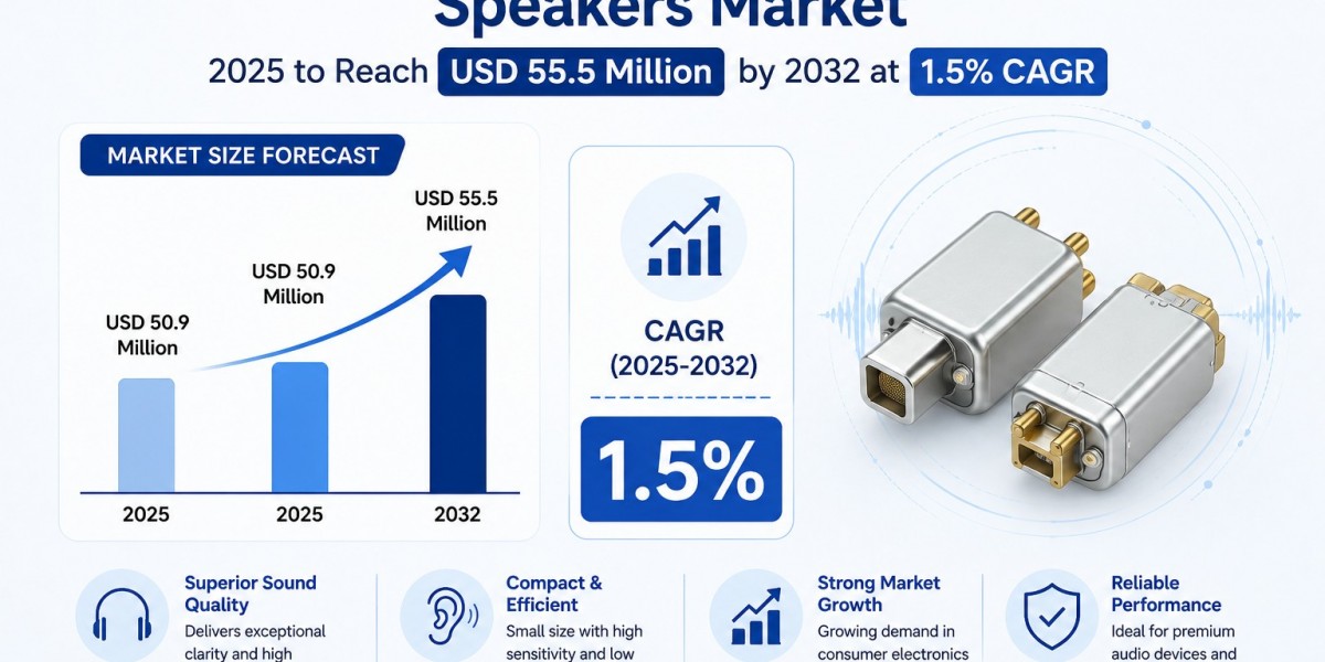 Balanced-Armature Magnetic Speakers Market 2025 to Reach USD 55.5 Million by 2032 at 1.5% CAGR
