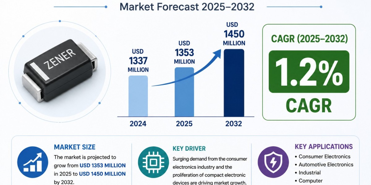 SMD Zener Diode Market 2025 to Reach USD 1.45 Billion by 2032 at 1.2% CAGR